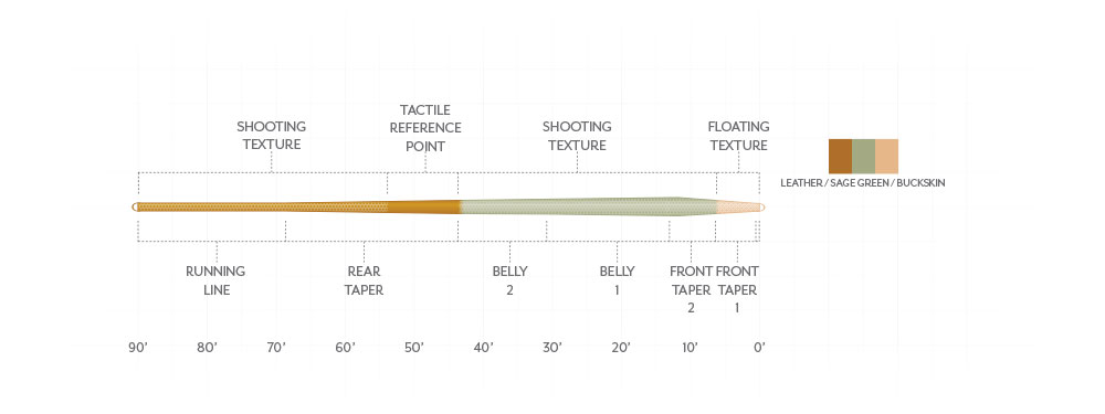 ルアー・フライ Scientific Anglers Amplitude Textured Scientific Anglers Amplitude Textured Trout Fly Line